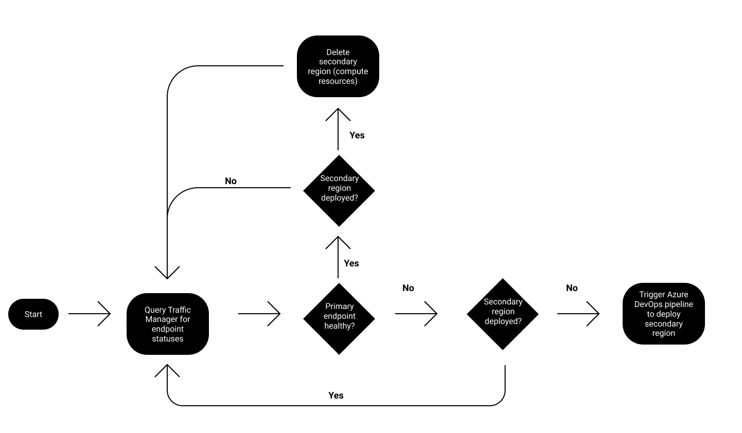 Beginners guide to building high availability systems in Azure - Part 2: Terraform Configuration