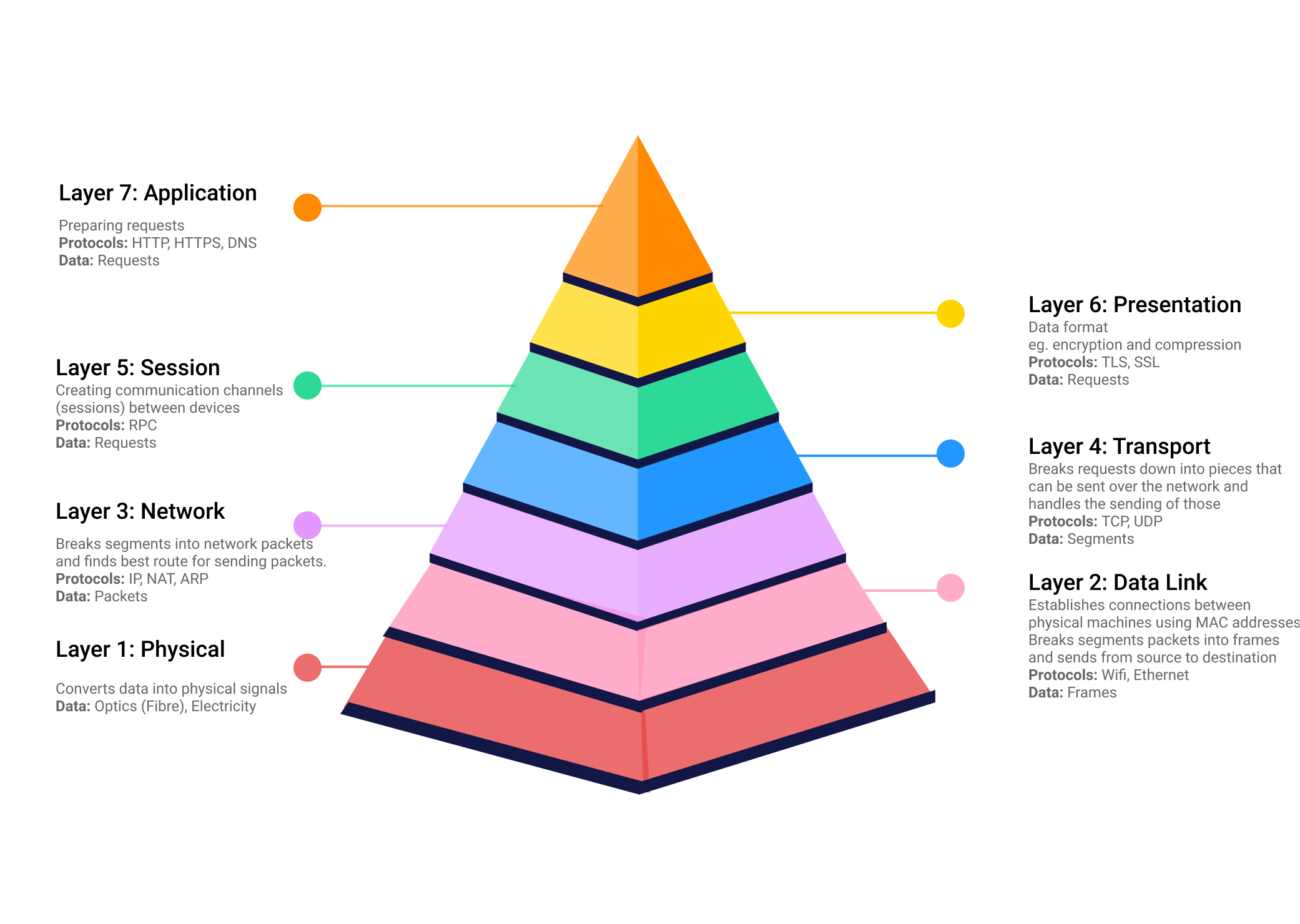 Networking for backend engineers: OSI model