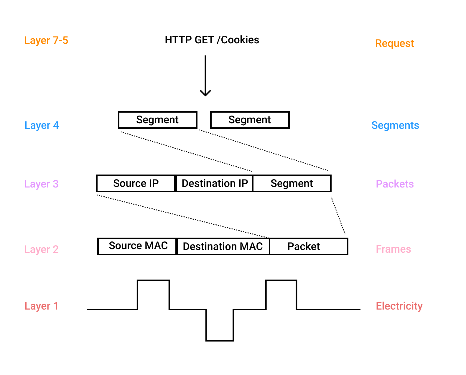 Networking for backend engineers: OSI model