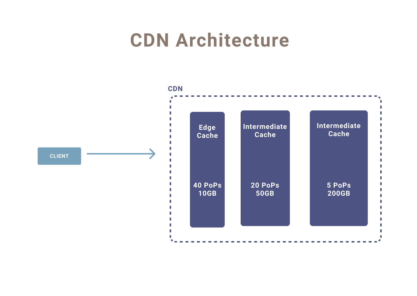 Networking for backend engineers: Why CDN's improve performance