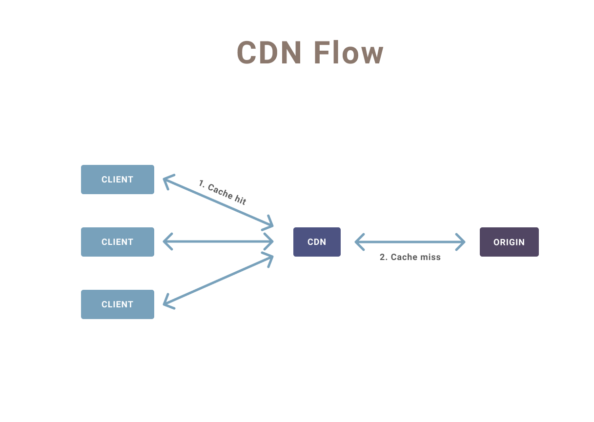 Networking for backend engineers: Why CDN's improve performance