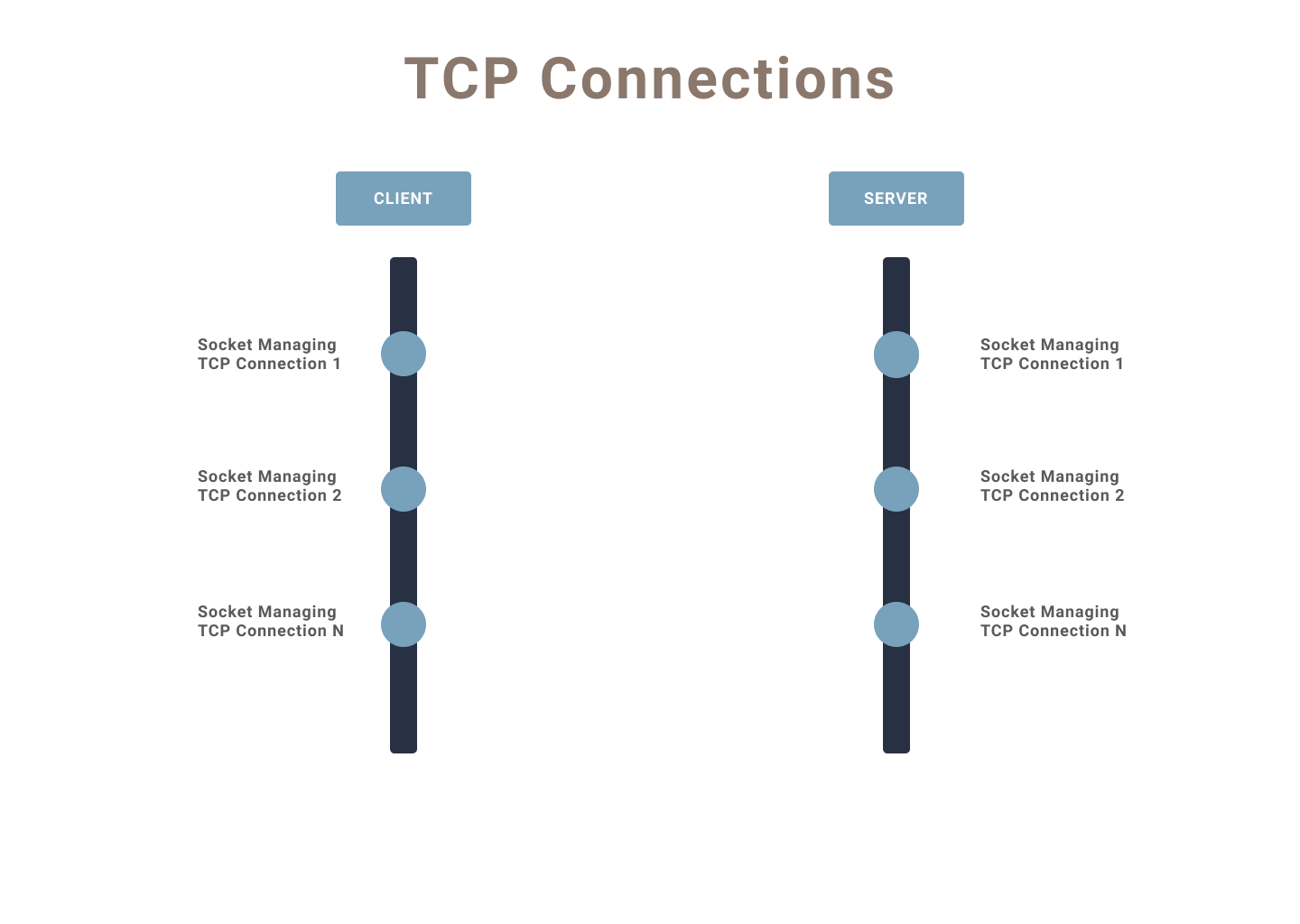 Networking for backend engineers: TCP