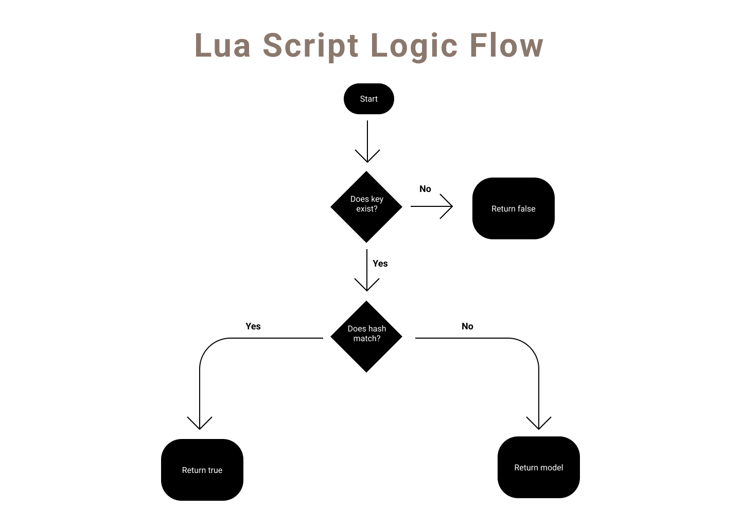 Improving performance through Lua scripts in Redis using TypeScript
