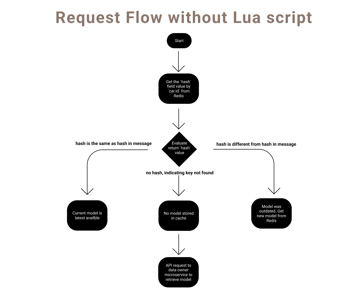 Improving performance through Lua scripts in Redis using TypeScript