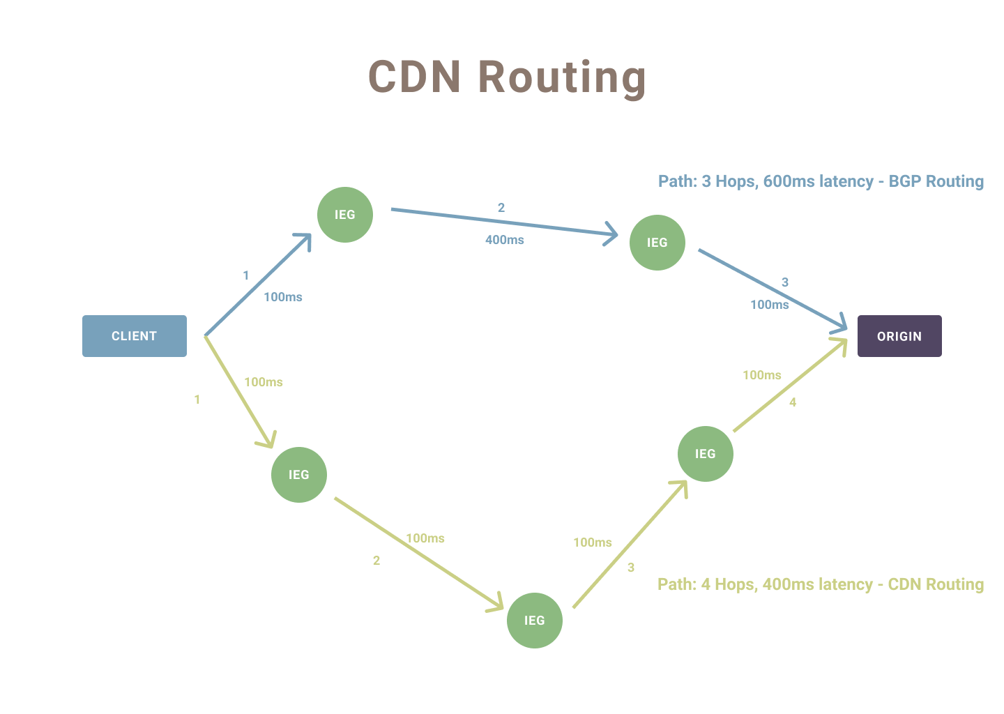 Networking for backend engineers: Why CDN's improve performance