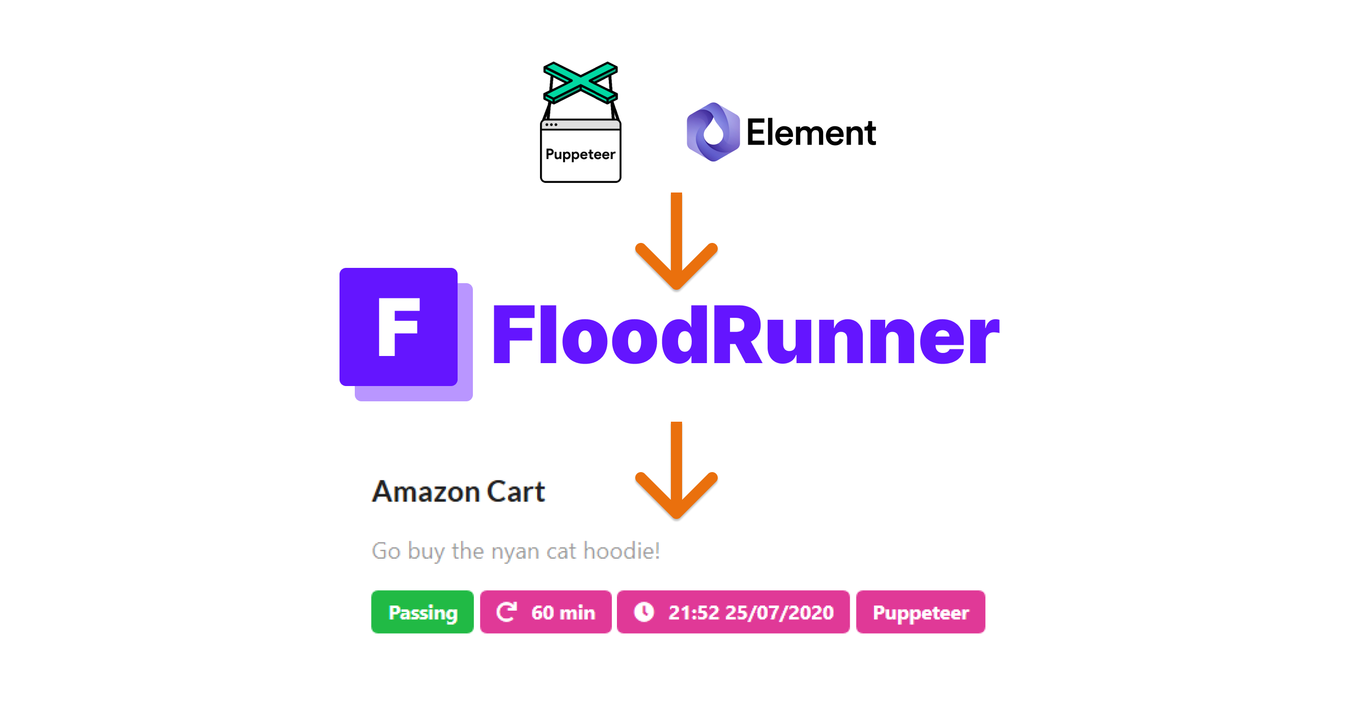 Monitoring applications made easy with FloodRunner