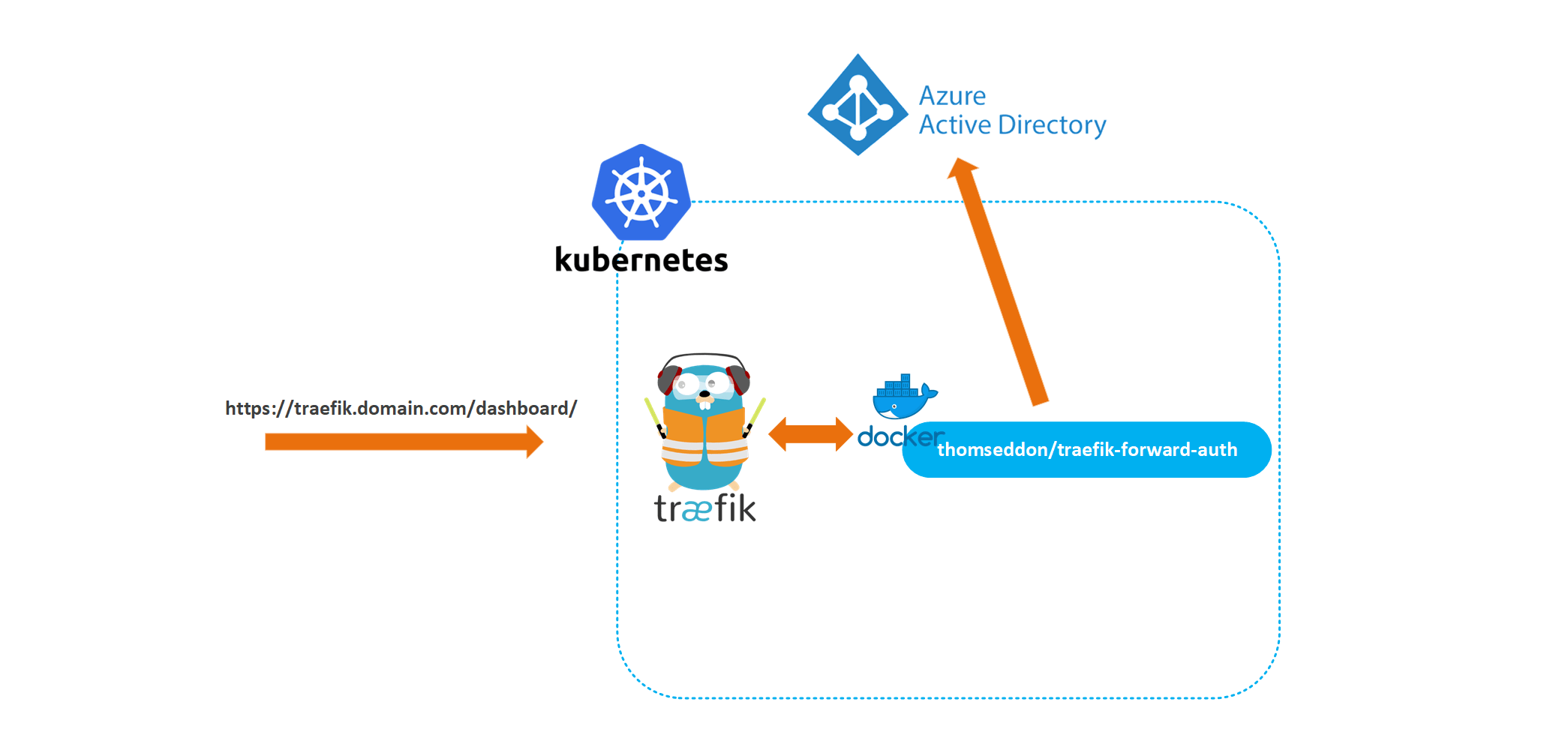 Securing Traefik Dashboard with Azure AD