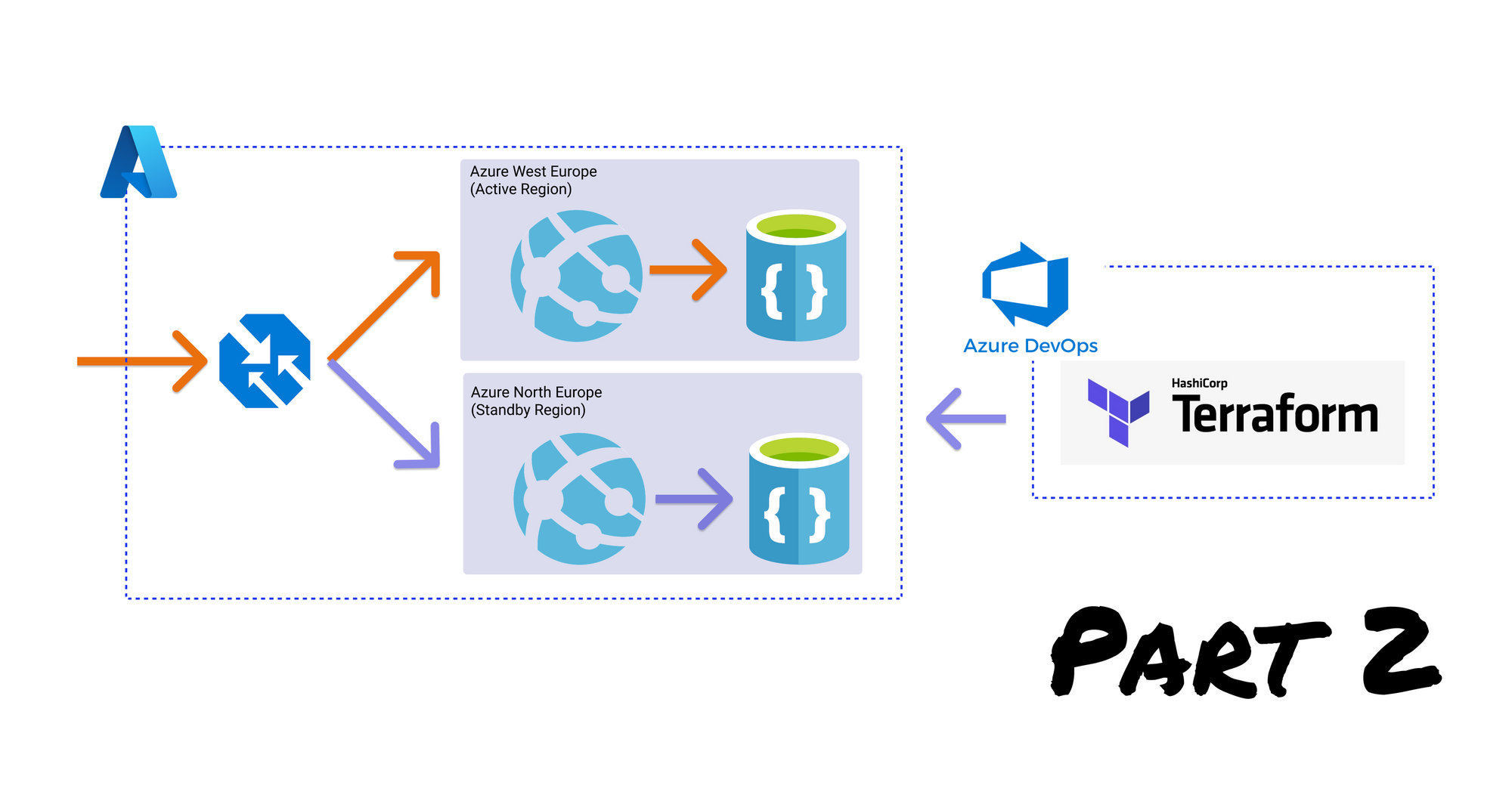 Beginners guide to building high availability systems in Azure - Part 2: Terraform Configuration