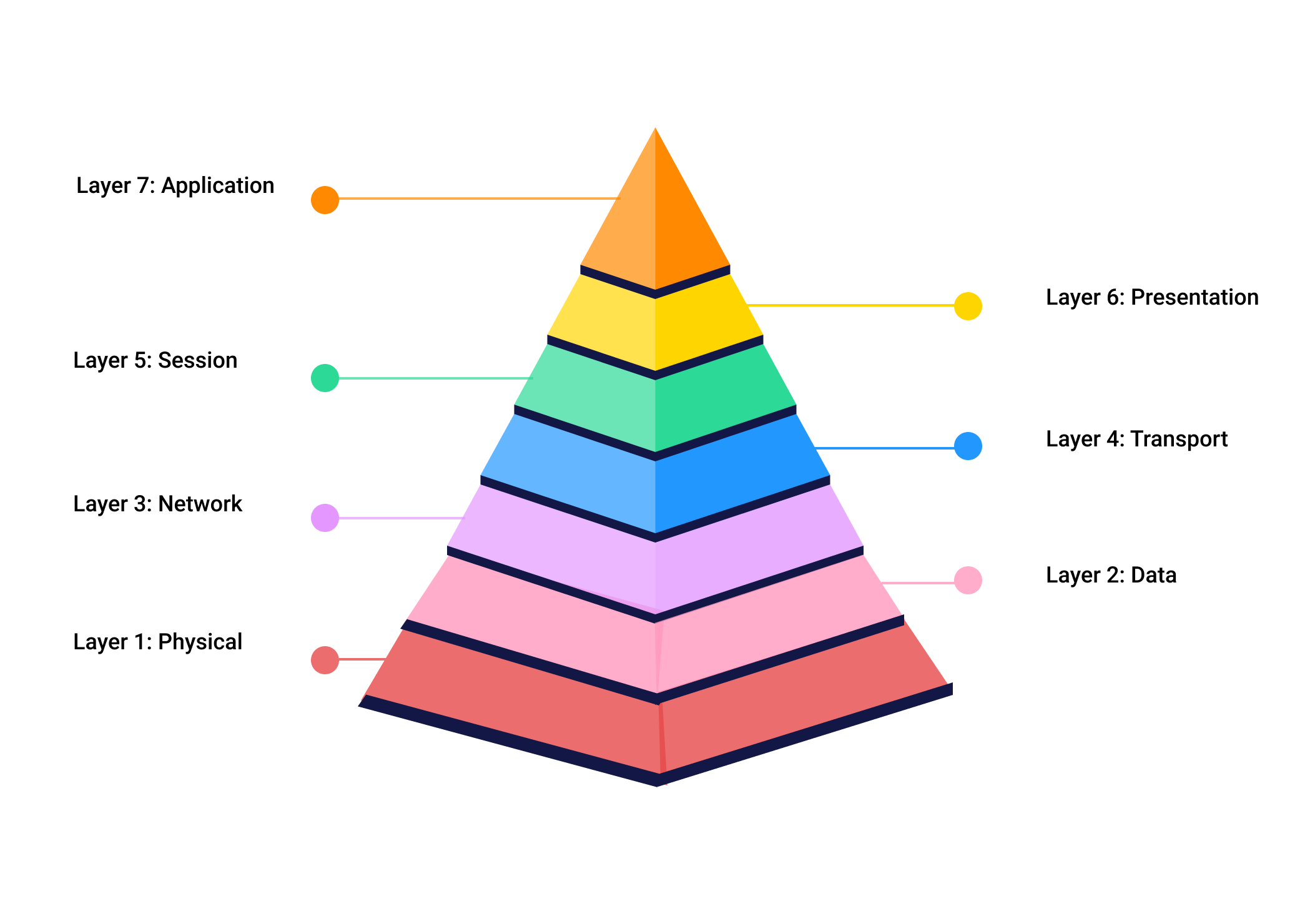 The OSI Networking Model