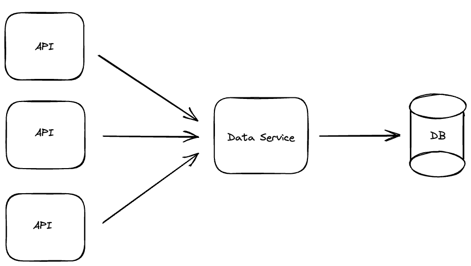 Data Services: Aggregating database requests for improved performance